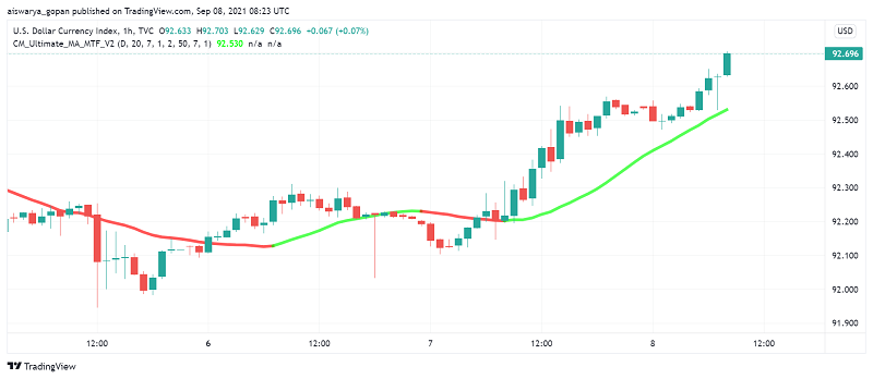 US Dollar Edges Higher as Treasury Yields Rise