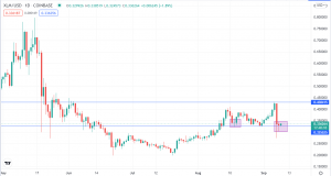 Theta and Stellar Lumens Prepare a Bullish Take Off after Flash Crash