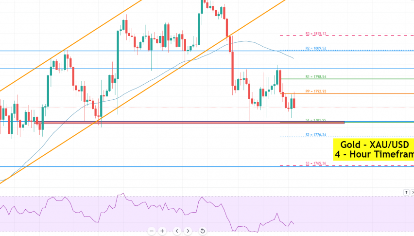 Gold - XAU/USD Chart