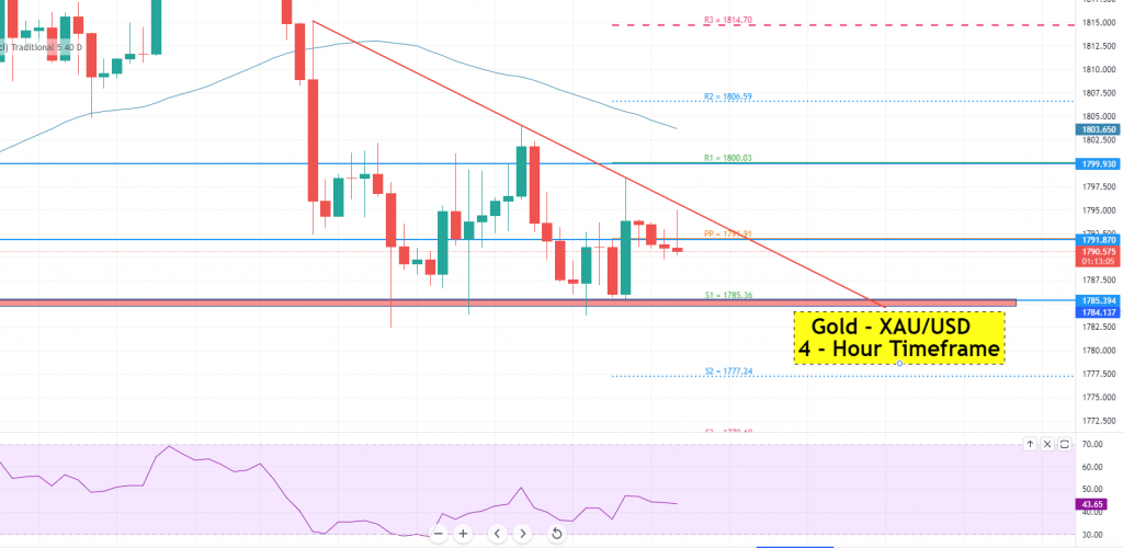 Gold - XAU/USD Chart