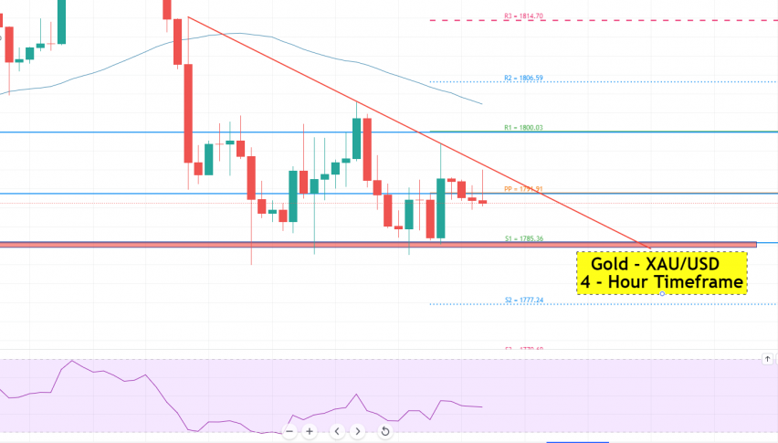 Gold - XAU/USD Chart