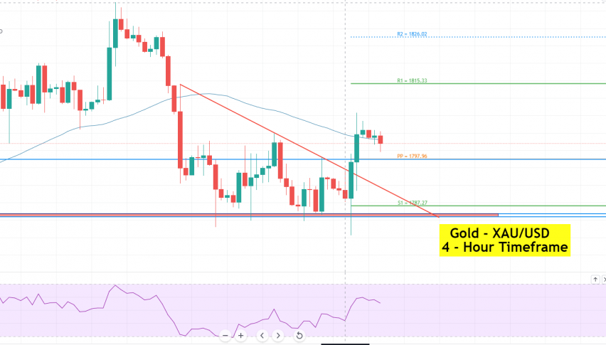 Gold - XAU/USD Chart