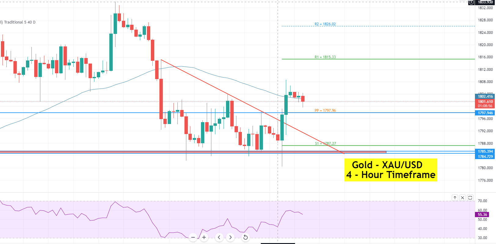 Gold’s Bullish Bias Dominates Amid Weaker US Inflation Figures Gold’s Bullish Bias Dominates Amid Weaker US Inflation Figures