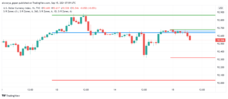 US Dollar Still Rangebound as Safe Haven Appeal Offsets Weak Inflation