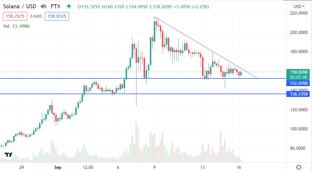 Solana (SOL/USD) Is Still Bearish, But The Breakout Is Imminent - Forex ...