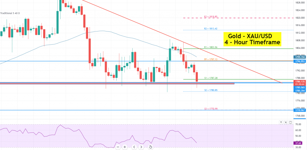 Gold - XAU/USD Chart