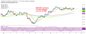 NZD/USD is waiting for the RBNZ to make a comment on rate hikes