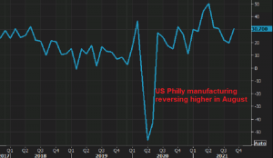 US economy might be heating up further again in the coming months