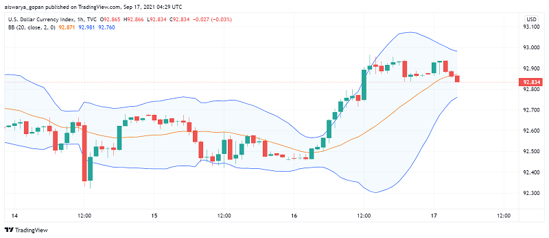 US Dollar Gets a Boost From Positive Economic Data Releases
