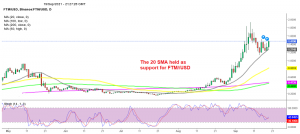 The bounce eventually came as the 20 SMA wasn't giving up