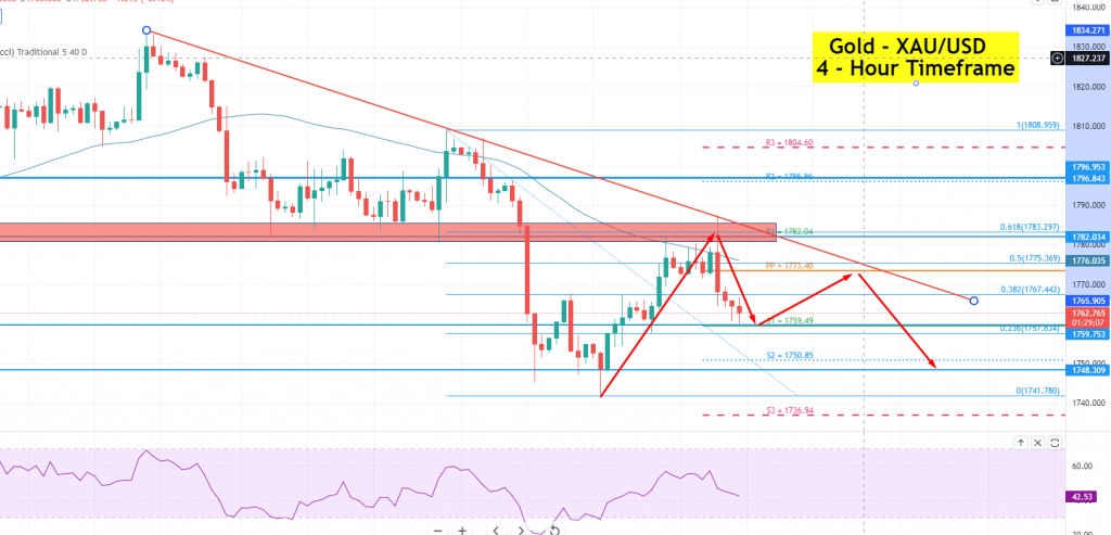 Gold - XAU/USD Chart