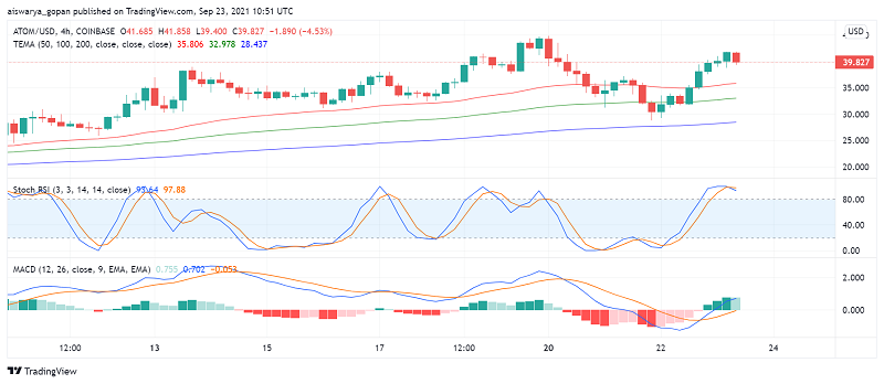 Cosmos (ATOM) Rallies as Crypto Market Sentiment Improves