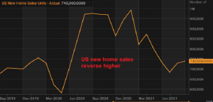New home sales increase in July and August after the cool-off in Q1 and Q2 t