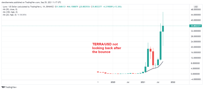 Terra Luna Coin Fantom Crypto Price Prediction Both Cryptos