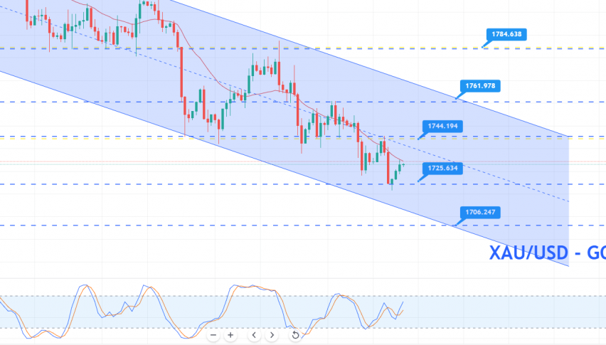 Gold - XAU/USD Chart