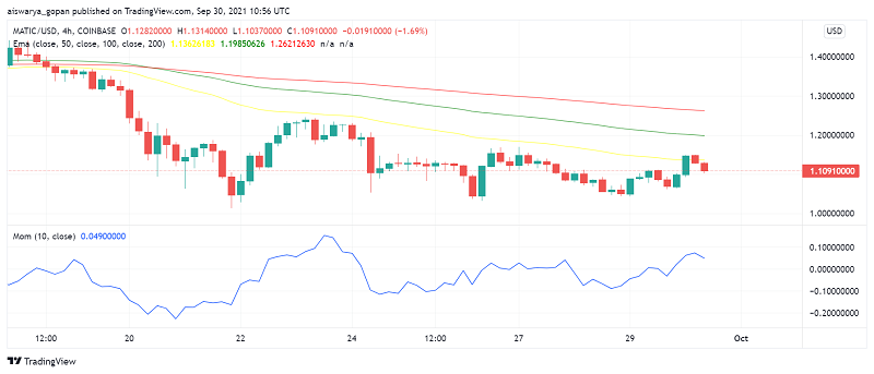 Polygon (MATIC) Weak Despite Uptick in Adoption: China Ban Effect?