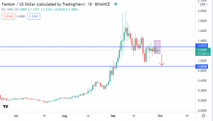 Uniswap Showing Bullishness as Fantom Faces Bearish Pressure