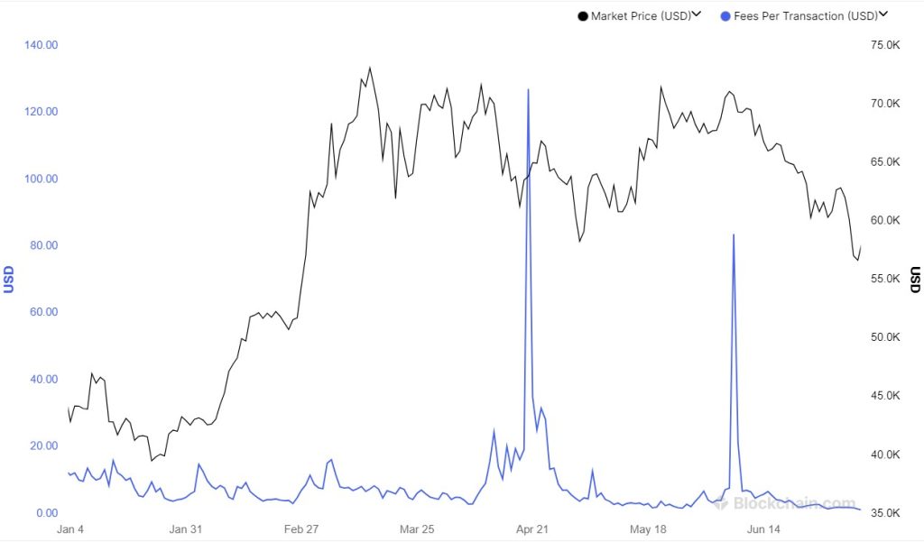 Fees Per Transaction (USD)