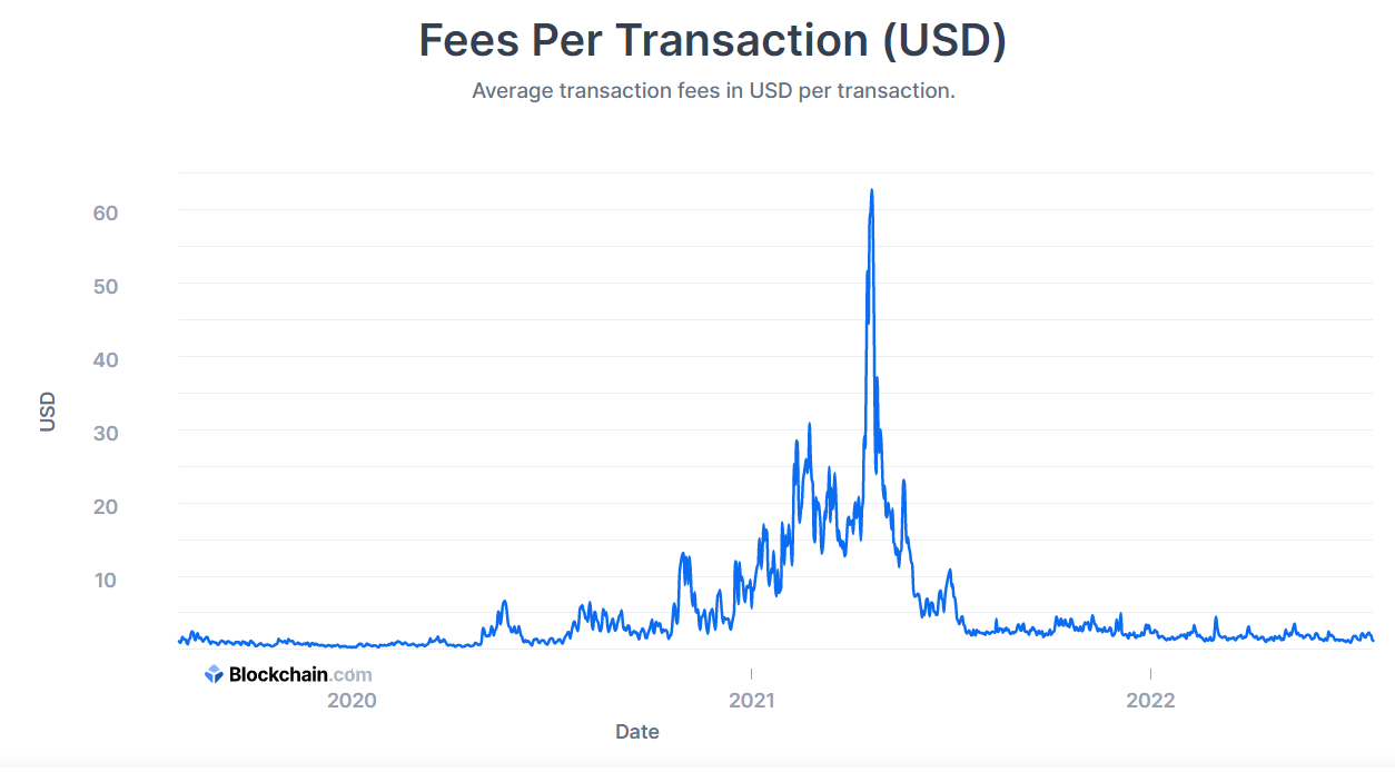 Fees Per Transaction (USD) - Source: Blockchain.com