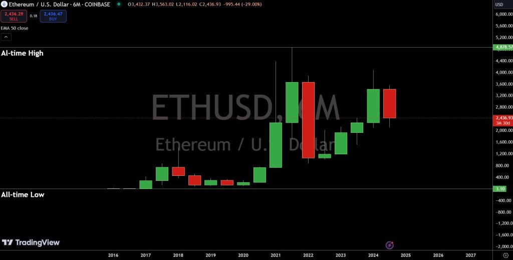 ETHUSD - Price Chart