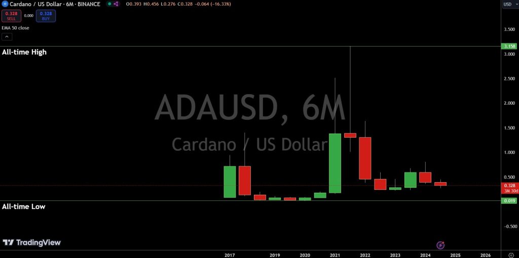 ADAUSD - Price Chart