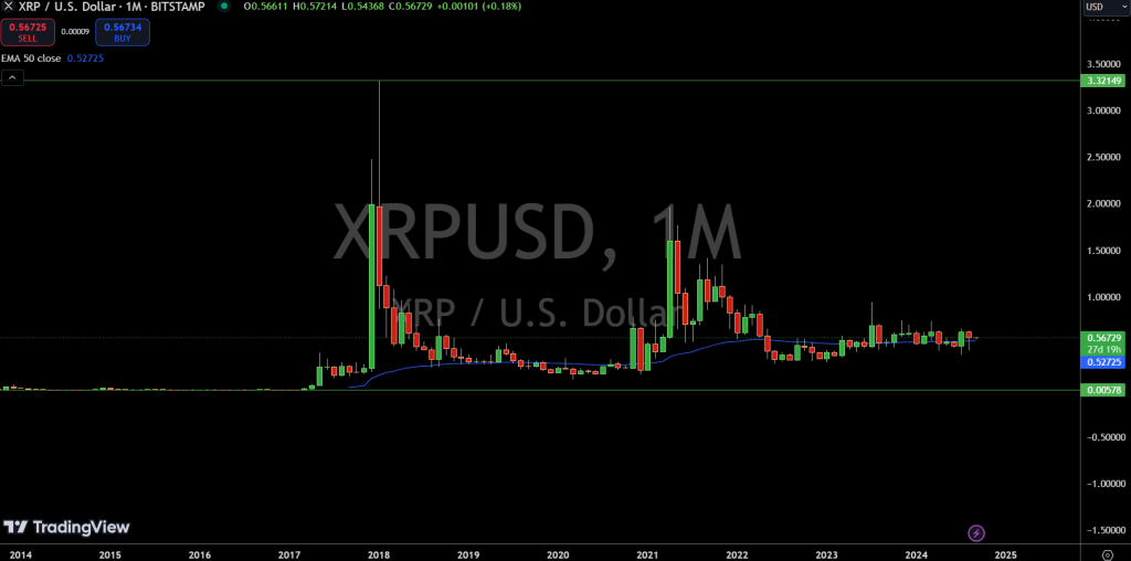 XRPUSD - Price chart