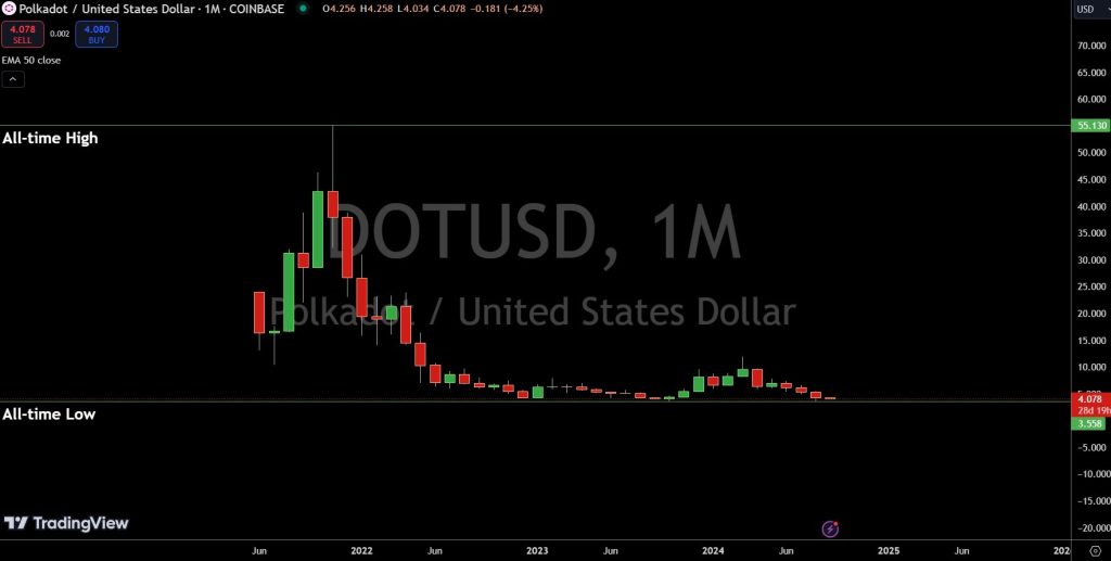 DOTUSD - Price Chart