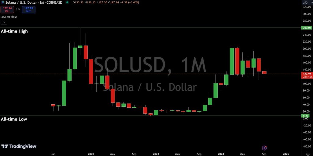 SOLUSD - Price Chart