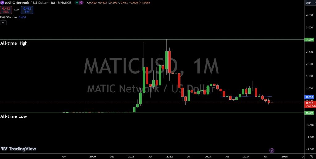 MATICUSD - Price Chart