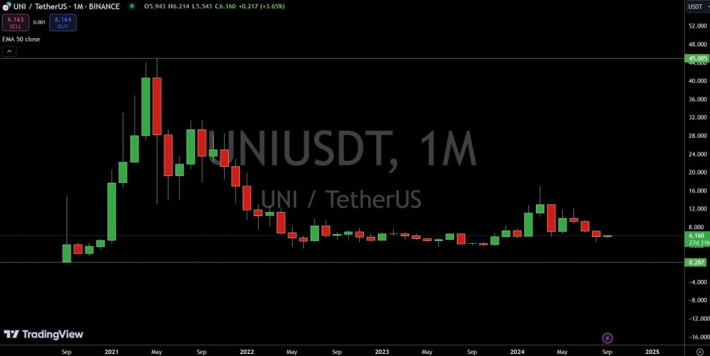 UNIUSDT - Price chart