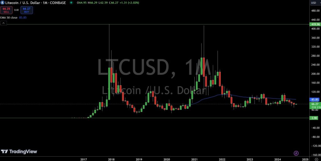 LTCUSD - Price Chart