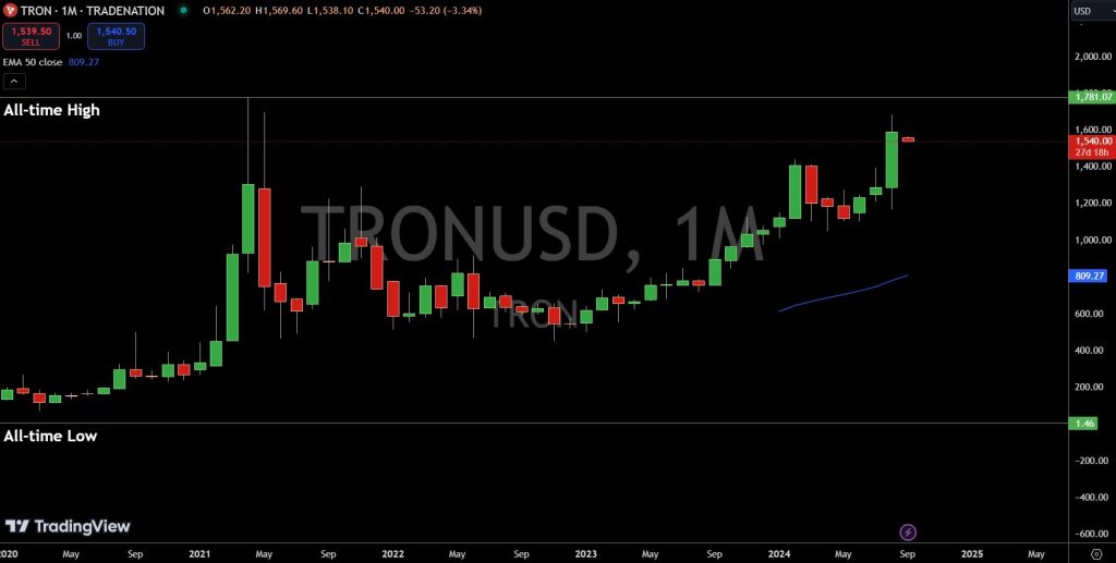 TRONUSD - Price chart