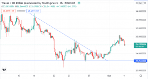 Buying a Retrace on Chainlink, Waves, as Most Cryptos Look Up