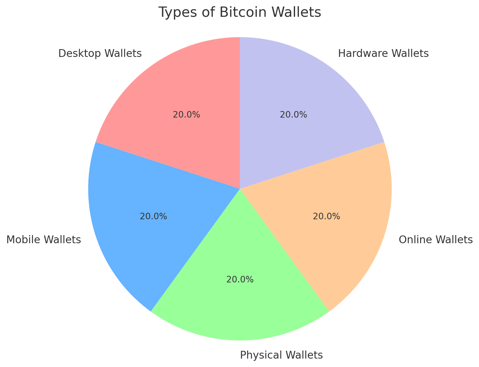 Bitcoin Wallets