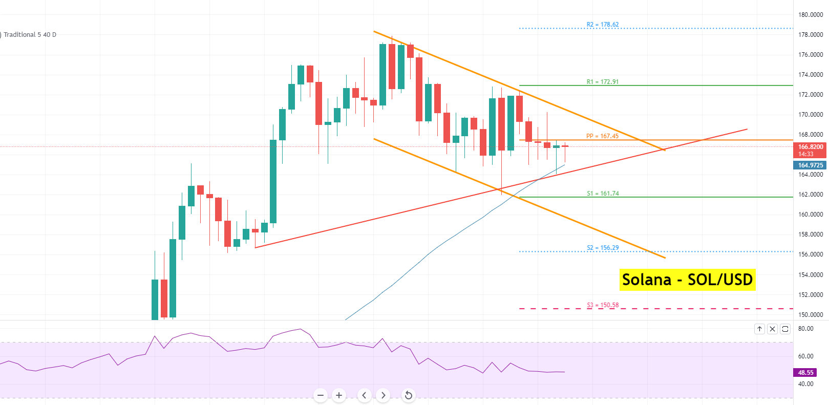 График соланы. Solana прогноз. Solana USD. Solana перспективы. Upward Trendline.