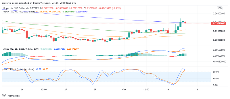 Why is Dogecoin (DOGE) Rallying Today?