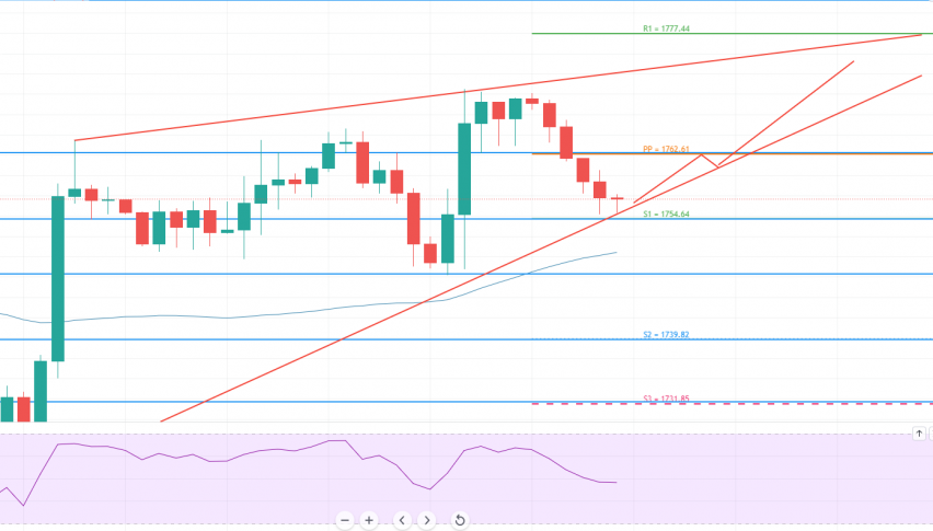 Gold - XAU/USD Chart