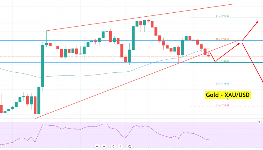 Gold - XAU/USD Chart