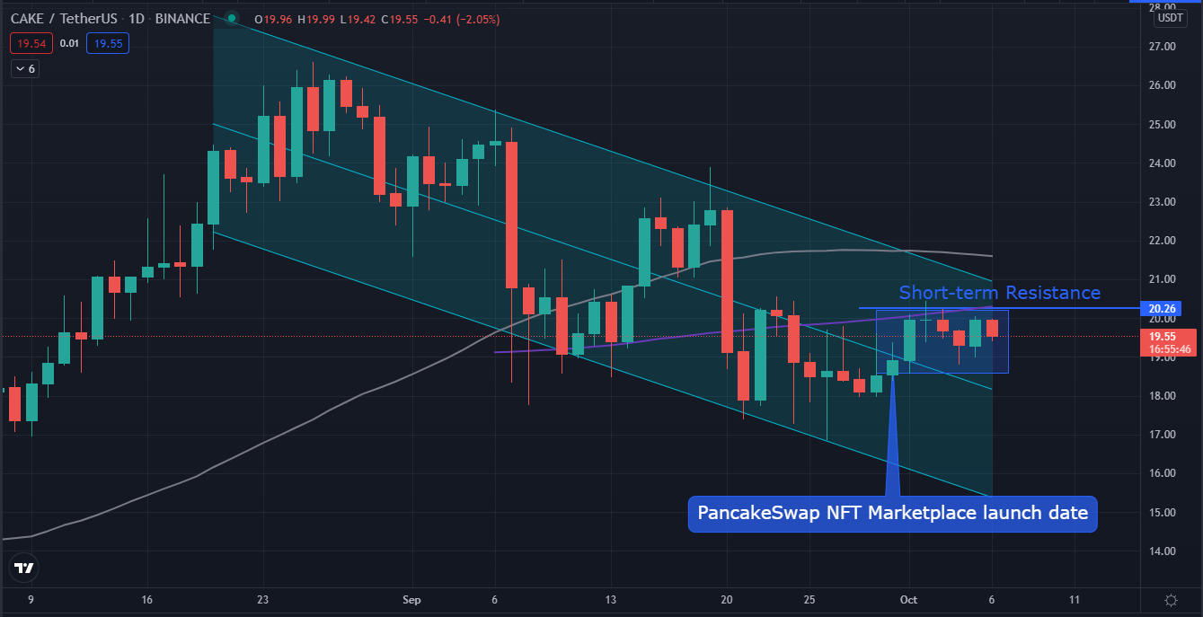 Is PancakeSwap (CAKE) in Trouble after Falling from Recent High ...