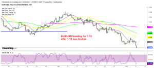 EUR/USD picks up further pace after the US ADP employment report