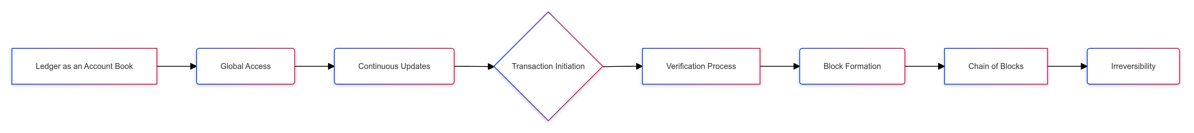 Bitcoin Mechanics