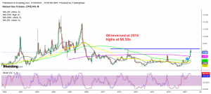 Natural gas heading to June highs
