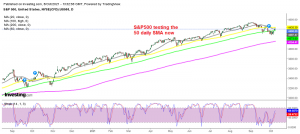 Is the retreat down over for stock markets?