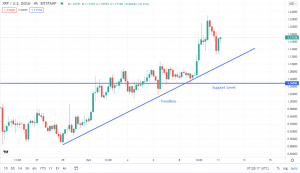 Considering a Buy on Cosmos or Ripple? Wait for it to Find a Suitable Support