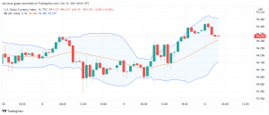 US Dollar Continues to Trade Higher - Bond Yields, Energy Crisis Support