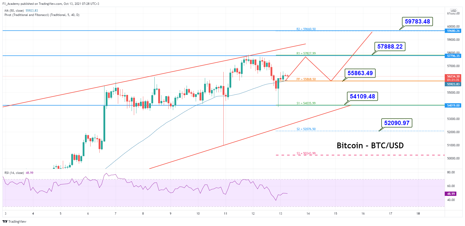 การวิเคราะห์ราคา Bitcoin 