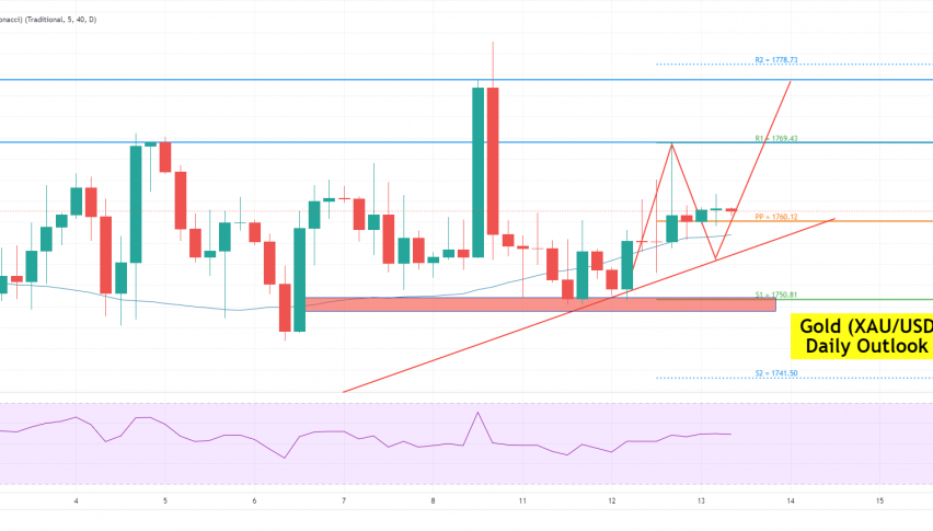 Gold Price Forecast