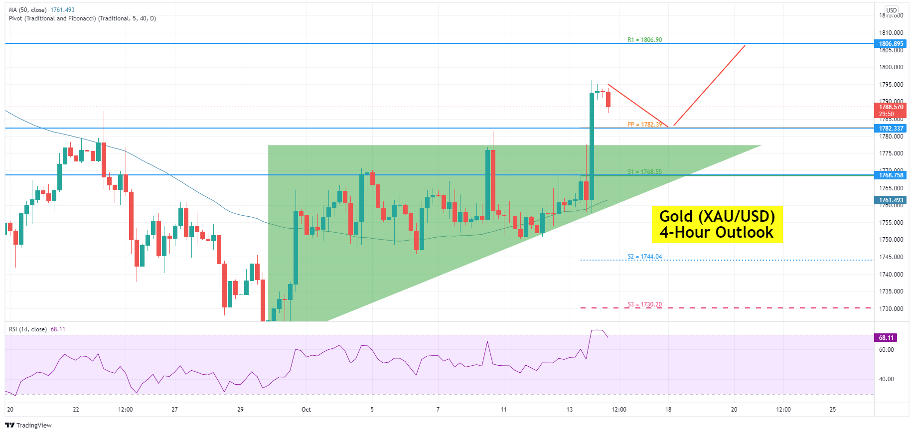 Gold Price Forecast