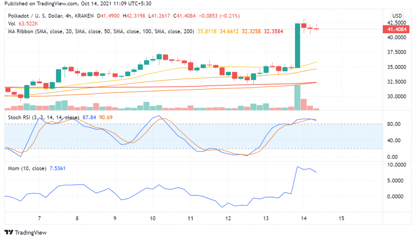Polkadot (DOT) Still Surging Ahead After Announcement of Parachain Auctions