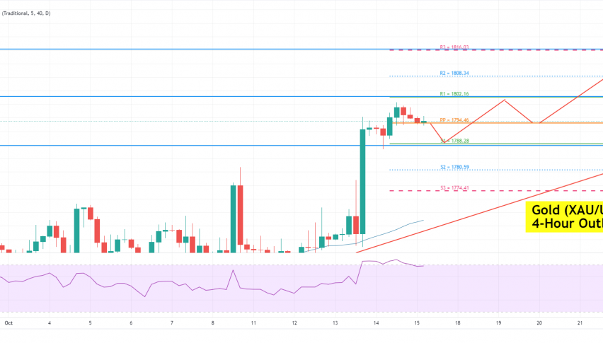 Gold Price Forecast - 4 Hour Timeframe